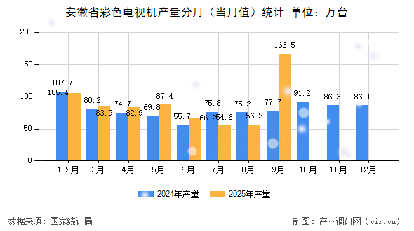 安徽省彩色電視機(jī)產(chǎn)量分月(當(dāng)月值)統(tǒng)計(jì) 安徽省彩色電視機(jī)產(chǎn)量分月(當(dāng)月值)統(tǒng)計(jì)