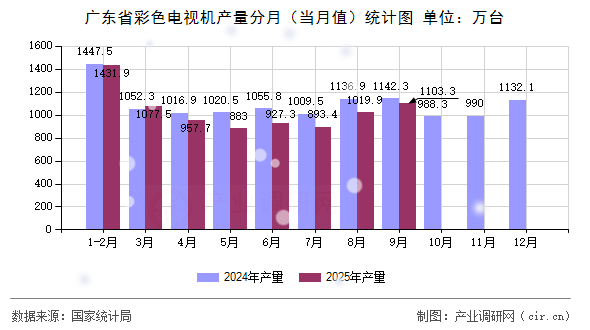 廣東省彩色電視機產(chǎn)量分月（當月值）統(tǒng)計圖