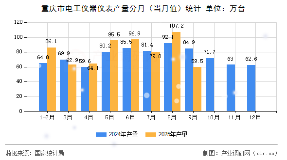 重慶市電工儀器儀表產(chǎn)量分月（當月值）統(tǒng)計
