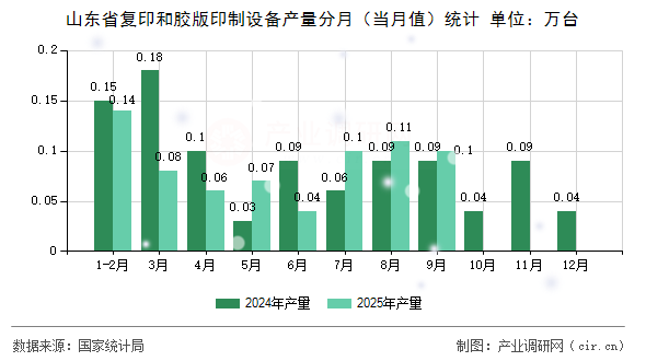 山東省復印和膠版印制設備產量分月（當月值）統(tǒng)計