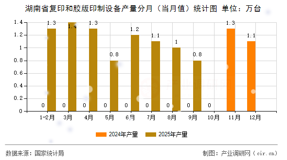 湖南省復印和膠版印制設備產(chǎn)量分月（當月值）統(tǒng)計圖