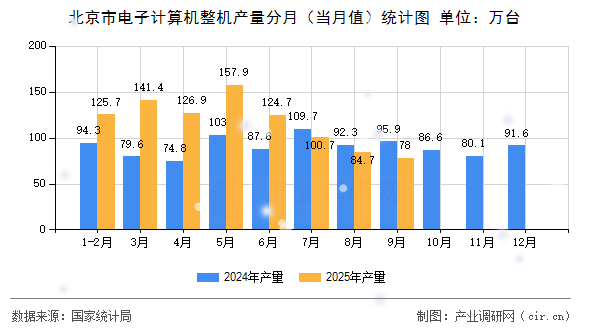 北京市電子計算機整機產(chǎn)量分月（當(dāng)月值）統(tǒng)計圖