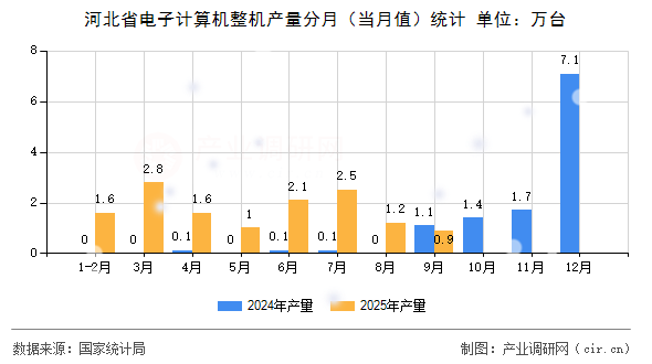 河北省電子計(jì)算機(jī)整機(jī)產(chǎn)量分月（當(dāng)月值）統(tǒng)計(jì)