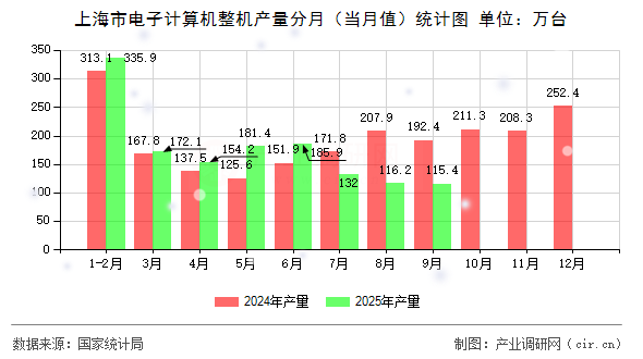 上海市電子計(jì)算機(jī)整機(jī)產(chǎn)量分月（當(dāng)月值）統(tǒng)計(jì)圖