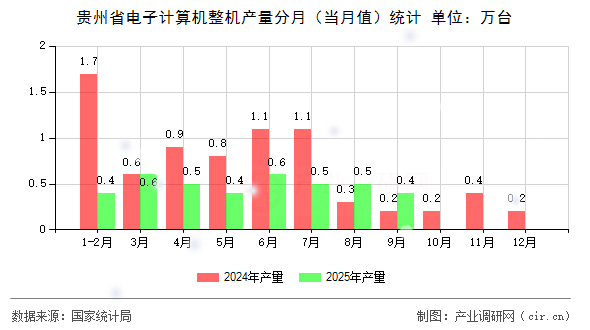 貴州省電子計(jì)算機(jī)整機(jī)產(chǎn)量分月（當(dāng)月值）統(tǒng)計(jì)
