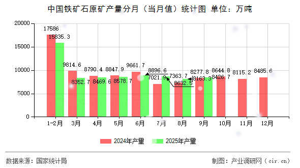 中國鐵礦石原礦產(chǎn)量分月(當(dāng)月值)統(tǒng)計(jì)圖 中國鐵礦石原礦產(chǎn)量分月(當(dāng)月值)統(tǒng)計(jì)圖
