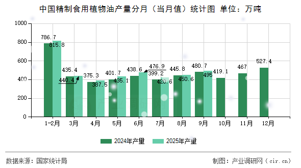 中國精制食用植物油產(chǎn)量分月（當(dāng)月值）統(tǒng)計圖