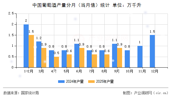 中國葡萄酒產(chǎn)量分月（當月值）統(tǒng)計