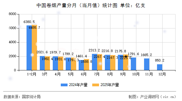 中國(guó)卷煙產(chǎn)量分月(當(dāng)月值)統(tǒng)計(jì)圖 中國(guó)卷煙產(chǎn)量分月(當(dāng)月值)統(tǒng)計(jì)圖