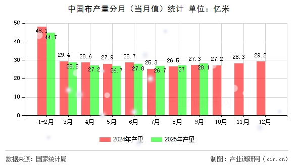 中國布產(chǎn)量分月(當(dāng)月值)統(tǒng)計 中國布產(chǎn)量分月(當(dāng)月值)統(tǒng)計