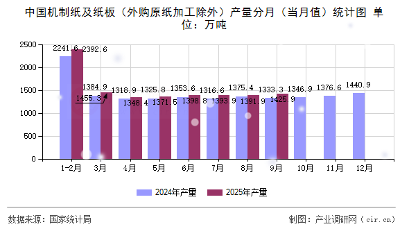 中國機(jī)制紙及紙板（外購原紙加工除外）產(chǎn)量分月（當(dāng)月值）統(tǒng)計(jì)圖