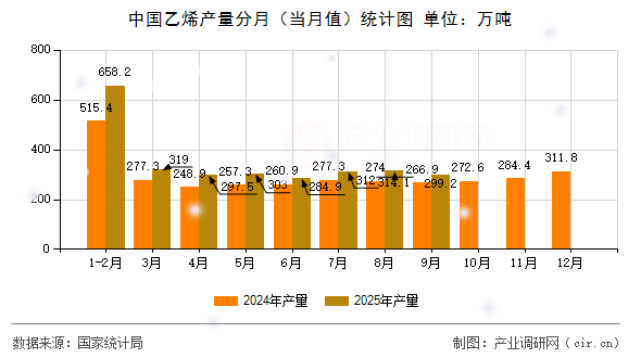 中國乙烯產(chǎn)量分月(當(dāng)月值)統(tǒng)計圖 中國乙烯產(chǎn)量分月(當(dāng)月值)統(tǒng)計圖