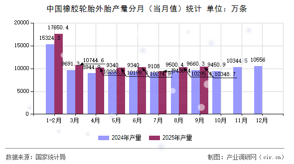 中國橡膠輪胎外胎產(chǎn)量分月(當(dāng)月值)統(tǒng)計 中國橡膠輪胎外胎產(chǎn)量分月(當(dāng)月值)統(tǒng)計