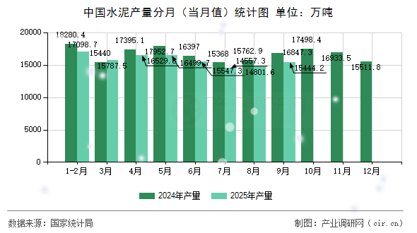 中國水泥產(chǎn)量分月（當(dāng)月值）統(tǒng)計(jì)圖
