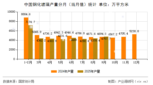 中國(guó)鋼化玻璃產(chǎn)量分月(當(dāng)月值)統(tǒng)計(jì) 中國(guó)鋼化玻璃產(chǎn)量分月(當(dāng)月值)統(tǒng)計(jì)