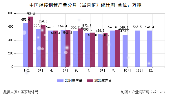 中國焊接鋼管產(chǎn)量分月（當月值）統(tǒng)計圖