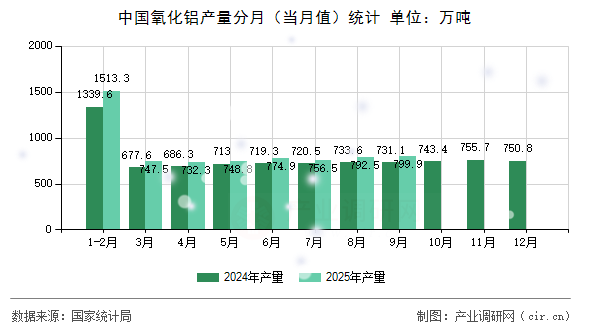 中國氧化鋁產(chǎn)量分月(當月值)統(tǒng)計 中國氧化鋁產(chǎn)量分月(當月值)統(tǒng)計