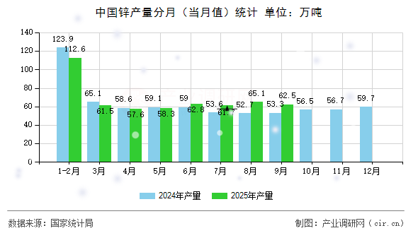 中國鋅產(chǎn)量分月(當(dāng)月值)統(tǒng)計(jì) 中國鋅產(chǎn)量分月(當(dāng)月值)統(tǒng)計(jì)