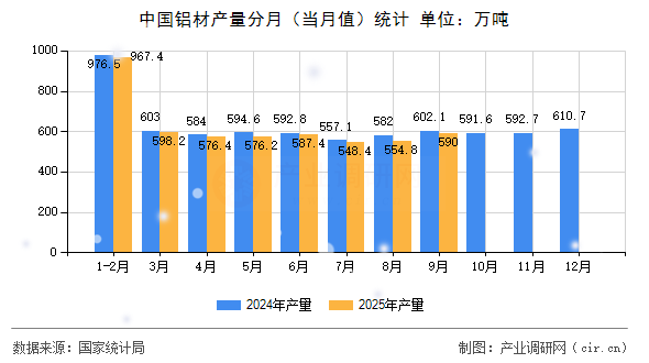 中國鋁材產(chǎn)量分月(當(dāng)月值)統(tǒng)計 中國鋁材產(chǎn)量分月(當(dāng)月值)統(tǒng)計