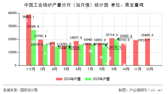 中國(guó)工業(yè)鍋爐產(chǎn)量分月（當(dāng)月值）統(tǒng)計(jì)圖