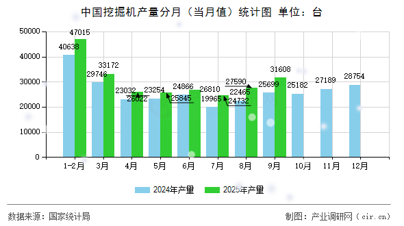 中國(guó)挖掘機(jī)產(chǎn)量分月（當(dāng)月值）統(tǒng)計(jì)圖