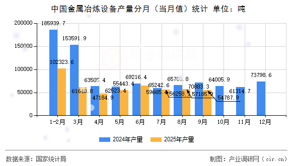 中國金屬冶煉設(shè)備產(chǎn)量分月(當(dāng)月值)統(tǒng)計 中國金屬冶煉設(shè)備產(chǎn)量分月(當(dāng)月值)統(tǒng)計