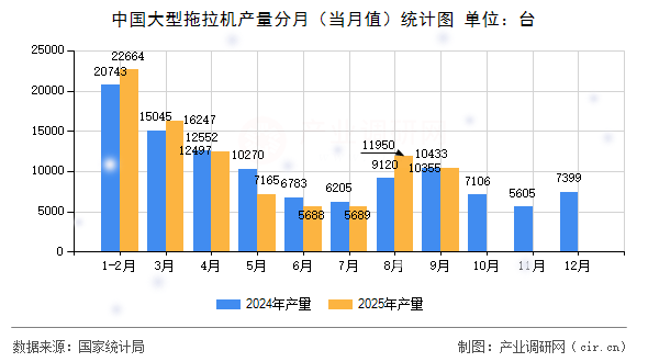 中國大型拖拉機產(chǎn)量分月（當月值）統(tǒng)計圖