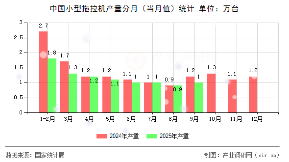 中國小型拖拉機產量分月（當月值）統(tǒng)計