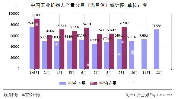 中國工業(yè)機(jī)器人產(chǎn)量分月（當(dāng)月值）統(tǒng)計圖
