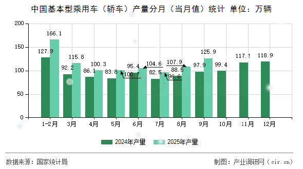 中國基本型乘用車（轎車）產(chǎn)量分月（當月值）統(tǒng)計