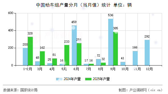 中國動車組產(chǎn)量分月(當(dāng)月值)統(tǒng)計 中國動車組產(chǎn)量分月(當(dāng)月值)統(tǒng)計
