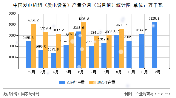 中國發(fā)電機(jī)組（發(fā)電設(shè)備）產(chǎn)量分月（當(dāng)月值）統(tǒng)計(jì)圖