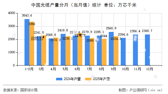 中國光纜產(chǎn)量分月（當(dāng)月值）統(tǒng)計(jì)