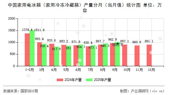 中國家用電冰箱（家用冷凍冷藏箱）產(chǎn)量分月（當(dāng)月值）統(tǒng)計圖