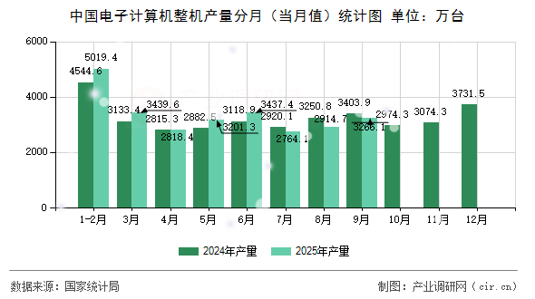 中國(guó)電子計(jì)算機(jī)整機(jī)產(chǎn)量分月(當(dāng)月值)統(tǒng)計(jì)圖 中國(guó)電子計(jì)算機(jī)整機(jī)產(chǎn)量分月(當(dāng)月值)統(tǒng)計(jì)圖