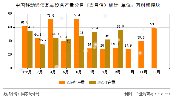 中國移動通信基站設備產(chǎn)量分月(當月值)統(tǒng)計 中國移動通信基站設備產(chǎn)量分月(當月值)統(tǒng)計