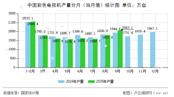 中國彩色電視機(jī)產(chǎn)量分月（當(dāng)月值）統(tǒng)計圖