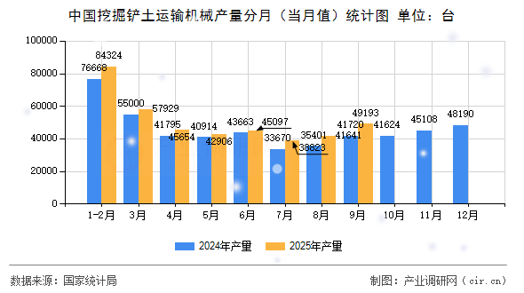 中國挖掘鏟土運(yùn)輸機(jī)械產(chǎn)量分月（當(dāng)月值）統(tǒng)計(jì)圖
