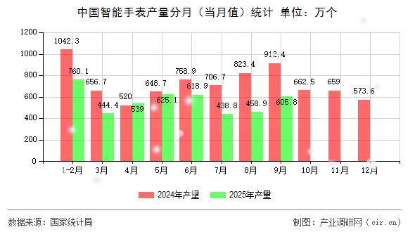 中國智能手表產(chǎn)量分月（當(dāng)月值）統(tǒng)計(jì)