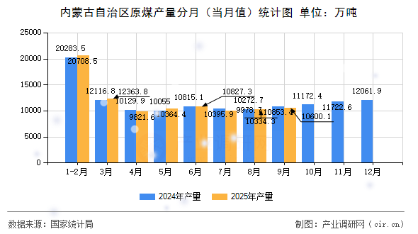 內(nèi)蒙古自治區(qū)原煤產(chǎn)量分月（當(dāng)月值）統(tǒng)計圖