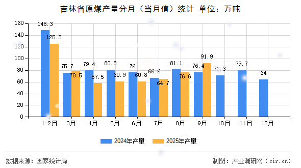 吉林省原煤產量分月(當月值)統(tǒng)計 吉林省原煤產量分月(當月值)統(tǒng)計
