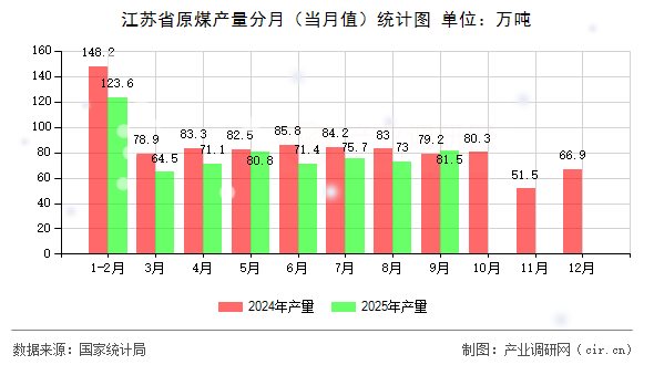 江蘇省原煤產(chǎn)量分月（當(dāng)月值）統(tǒng)計(jì)圖