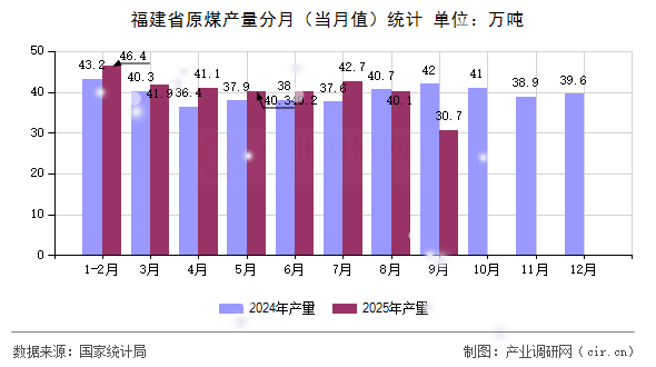 福建省原煤產(chǎn)量分月（當月值）統(tǒng)計