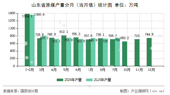 山東省原煤產(chǎn)量分月（當(dāng)月值）統(tǒng)計(jì)圖
