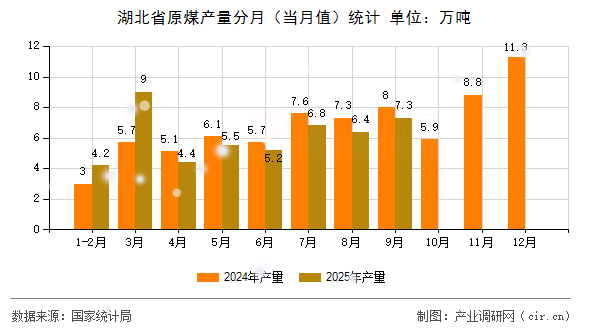 湖北省原煤產(chǎn)量分月(當月值)統(tǒng)計 湖北省原煤產(chǎn)量分月(當月值)統(tǒng)計