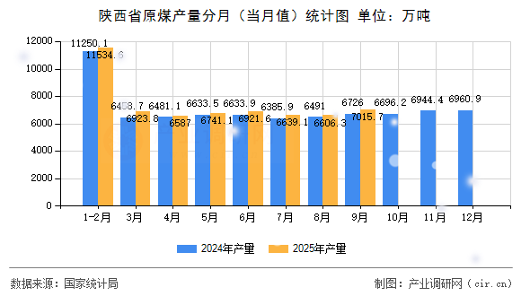 陜西省原煤產(chǎn)量分月(當(dāng)月值)統(tǒng)計(jì)圖 陜西省原煤產(chǎn)量分月(當(dāng)月值)統(tǒng)計(jì)圖