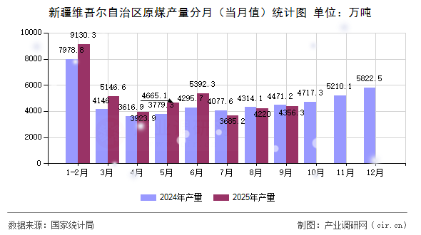 新疆維吾爾自治區(qū)原煤產(chǎn)量分月（當(dāng)月值）統(tǒng)計(jì)圖