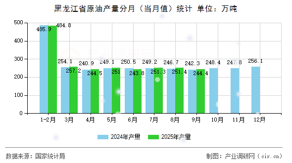 黑龍江省原油產(chǎn)量分月（當(dāng)月值）統(tǒng)計