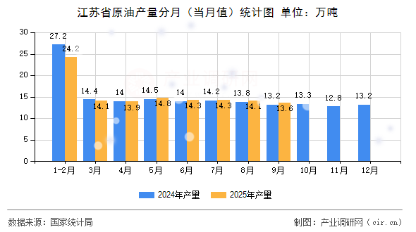 江蘇省原油產(chǎn)量分月（當(dāng)月值）統(tǒng)計(jì)圖