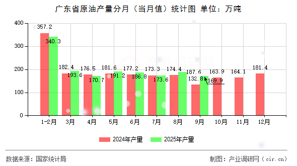 廣東省原油產(chǎn)量分月(當(dāng)月值)統(tǒng)計圖 廣東省原油產(chǎn)量分月(當(dāng)月值)統(tǒng)計圖